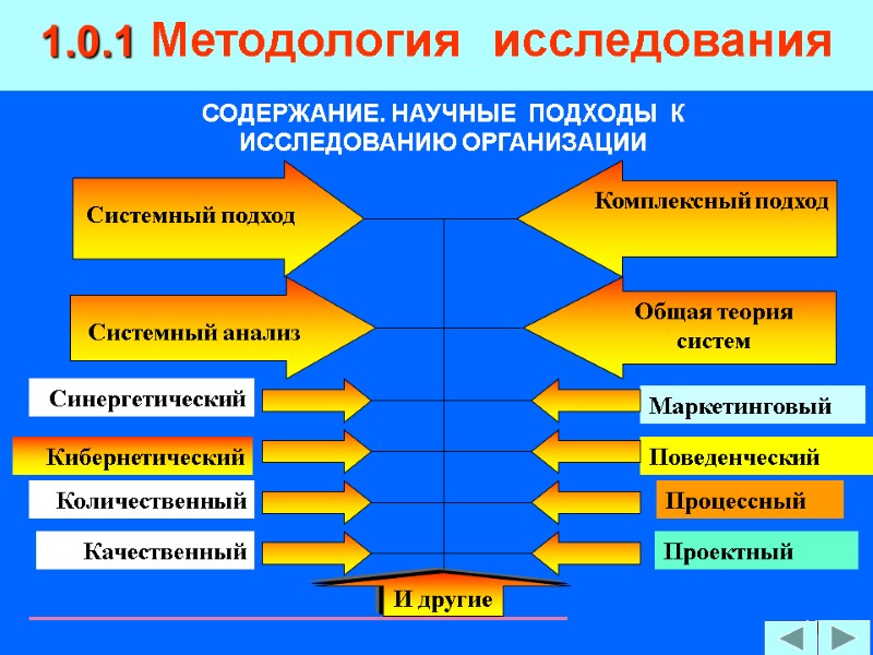 11 1.0.1 Методология  исследования СОДЕРЖАНИЕ. НАУЧНЫЕ  ПОДХОДЫ  К   ИССЛЕДОВАНИЮ